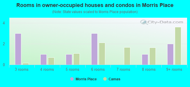 Rooms in owner-occupied houses and condos in Morris Place