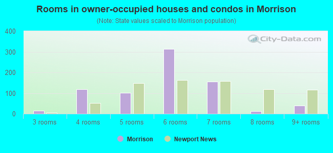 Rooms in owner-occupied houses and condos in Morrison