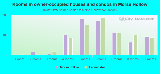 Rooms in owner-occupied houses and condos in Morse Hollow