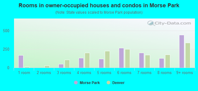 Rooms in owner-occupied houses and condos in Morse Park