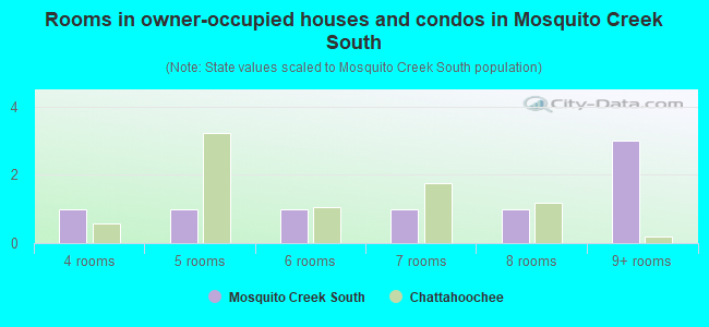 Rooms in owner-occupied houses and condos in Mosquito Creek South