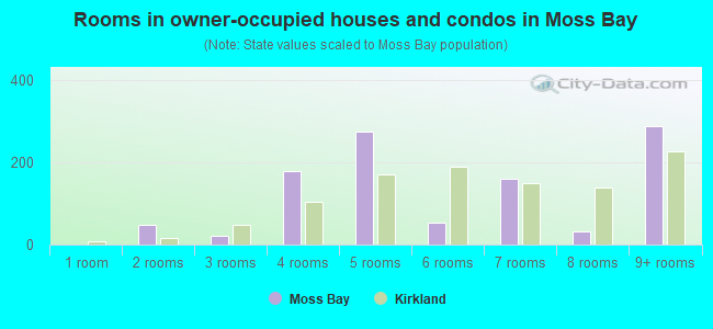 Rooms in owner-occupied houses and condos in Moss Bay