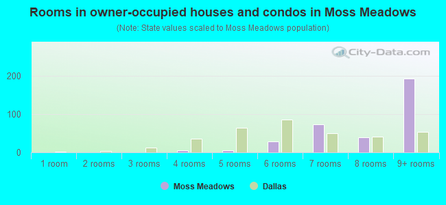 Rooms in owner-occupied houses and condos in Moss Meadows