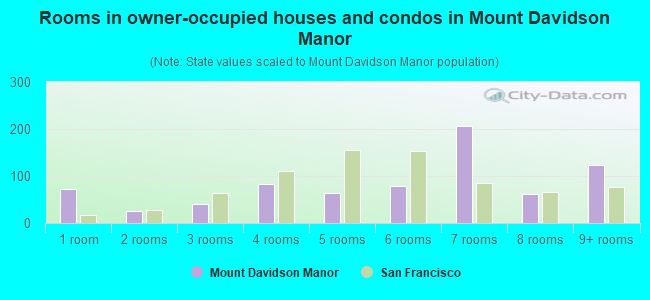 Rooms in owner-occupied houses and condos in Mount Davidson Manor