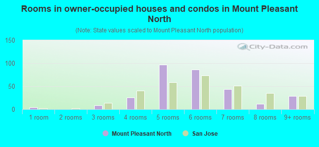 Rooms in owner-occupied houses and condos in Mount Pleasant North