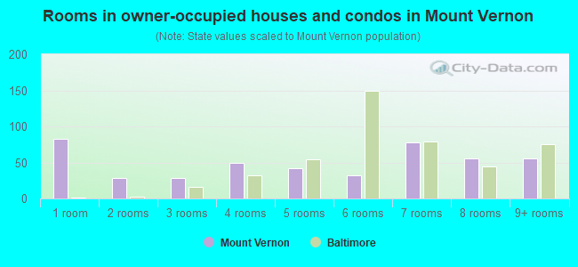 Rooms in owner-occupied houses and condos in Mount Vernon