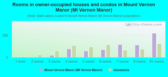 Rooms in owner-occupied houses and condos in Mount Vernon Manor (Mt Vernon Manor)