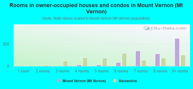 Rooms in owner-occupied houses and condos in Mount Vernon (Mt Vernon)