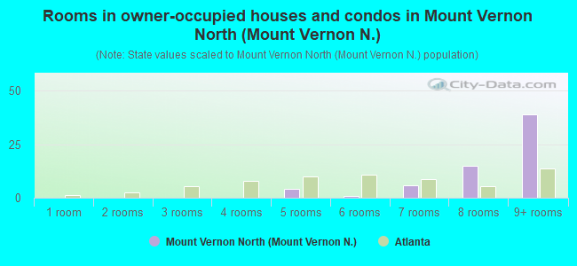 Rooms in owner-occupied houses and condos in Mount Vernon North (Mount Vernon N.)