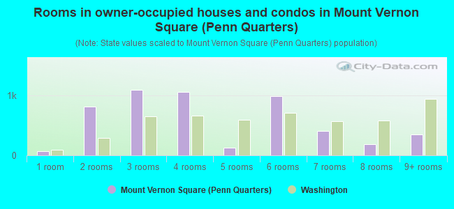 Rooms in owner-occupied houses and condos in Mount Vernon Square (Penn Quarters)