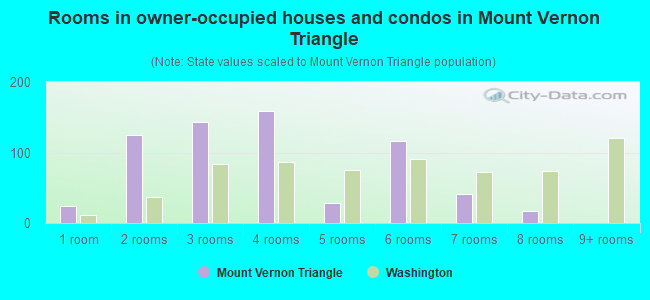 Rooms in owner-occupied houses and condos in Mount Vernon Triangle