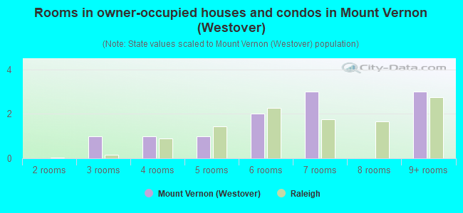 Rooms in owner-occupied houses and condos in Mount Vernon (Westover)