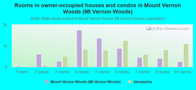 Rooms in owner-occupied houses and condos in Mount Vernon Woods (Mt Vernon Woods)