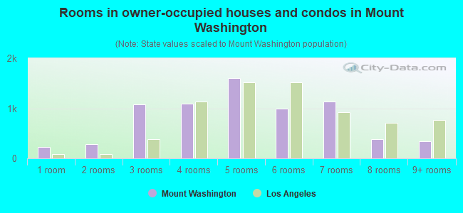 Rooms in owner-occupied houses and condos in Mount Washington
