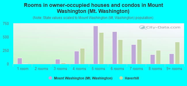 Rooms in owner-occupied houses and condos in Mount Washington (Mt. Washington)