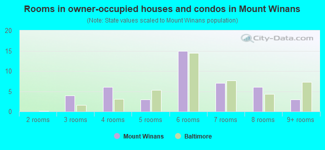 Rooms in owner-occupied houses and condos in Mount Winans