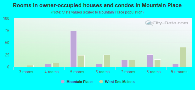 Rooms in owner-occupied houses and condos in Mountain Place