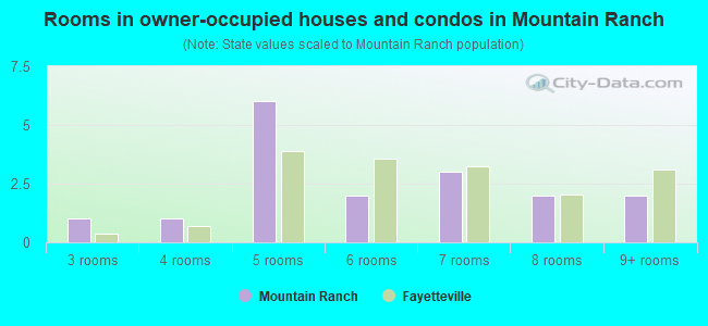 Mountain Ranch neighborhood in Fayetteville, Arkansas (AR), 72704