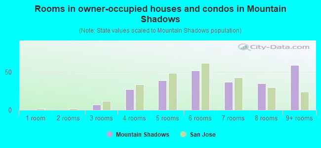Rooms in owner-occupied houses and condos in Mountain Shadows