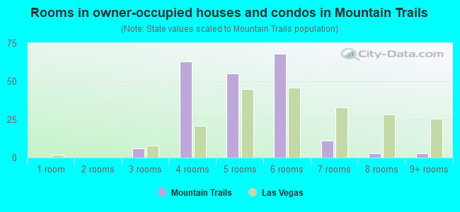 Rooms in owner-occupied houses and condos in Mountain Trails