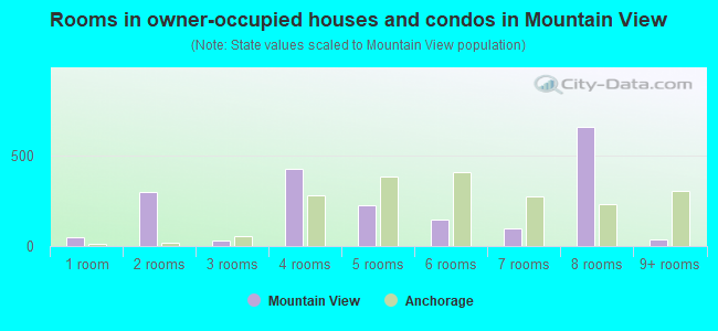 Rooms in owner-occupied houses and condos in Mountain View