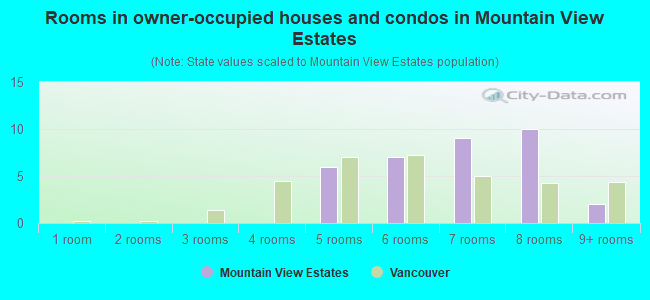 Rooms in owner-occupied houses and condos in Mountain View Estates