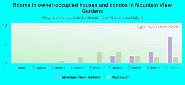 Rooms in owner-occupied houses and condos in Mountain View Gardens