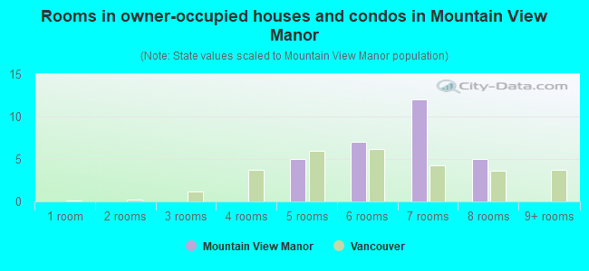 Rooms in owner-occupied houses and condos in Mountain View Manor