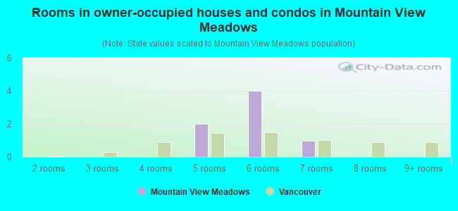 Rooms in owner-occupied houses and condos in Mountain View Meadows