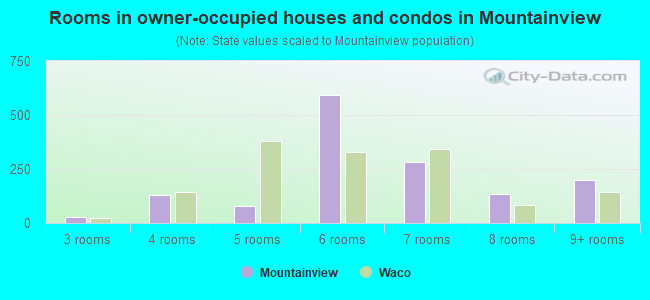 Rooms in owner-occupied houses and condos in Mountainview