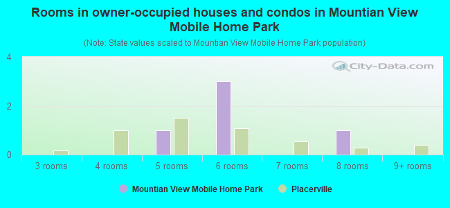 Rooms in owner-occupied houses and condos in Mountian View Mobile Home Park