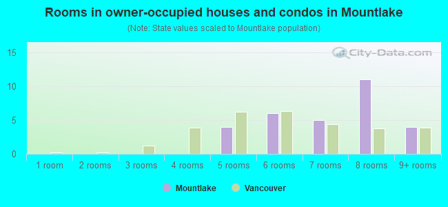 Rooms in owner-occupied houses and condos in Mountlake