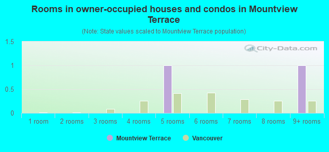 Rooms in owner-occupied houses and condos in Mountview Terrace