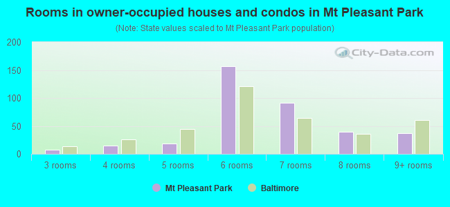Rooms in owner-occupied houses and condos in Mt Pleasant Park