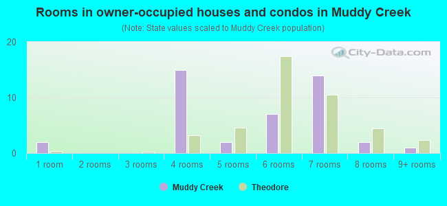 Rooms in owner-occupied houses and condos in Muddy Creek
