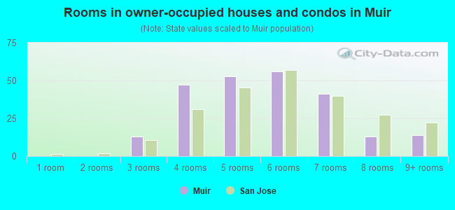 Rooms in owner-occupied houses and condos in Muir
