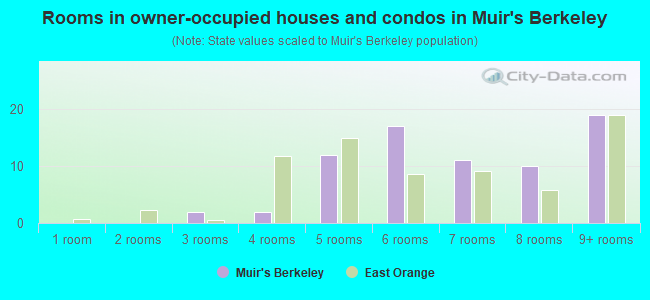 Rooms in owner-occupied houses and condos in Muir's Berkeley