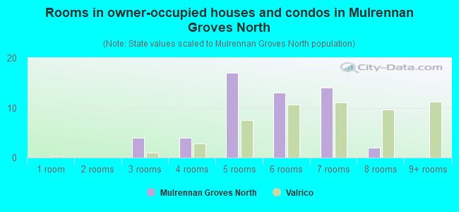 Rooms in owner-occupied houses and condos in Mulrennan Groves North