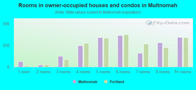 Rooms in owner-occupied houses and condos in Multnomah