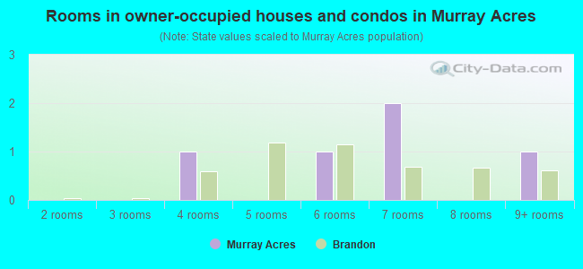 Rooms in owner-occupied houses and condos in Murray Acres