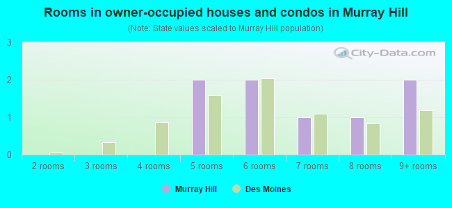 Rooms in owner-occupied houses and condos in Murray Hill