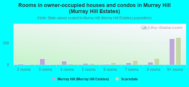Rooms in owner-occupied houses and condos in Murray Hill (Murray Hill Estates)