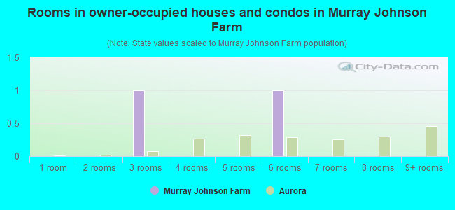 Rooms in owner-occupied houses and condos in Murray Johnson Farm