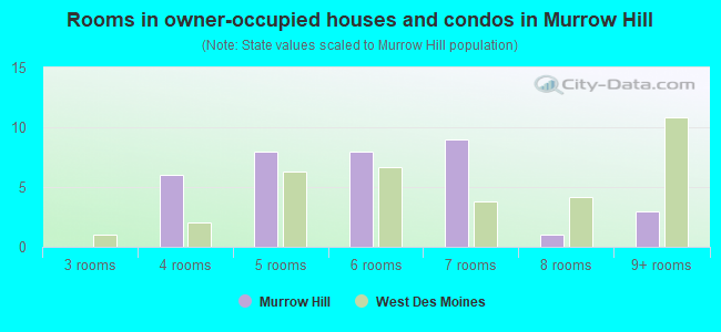Rooms in owner-occupied houses and condos in Murrow Hill