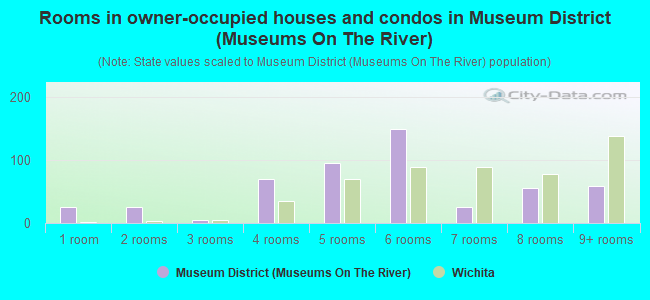 Rooms in owner-occupied houses and condos in Museum District (Museums On The River)