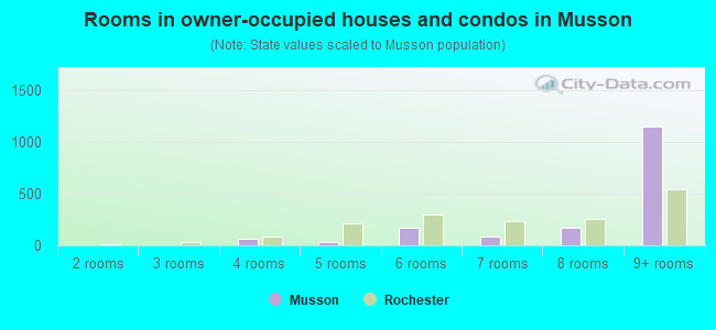 Rooms in owner-occupied houses and condos in Musson