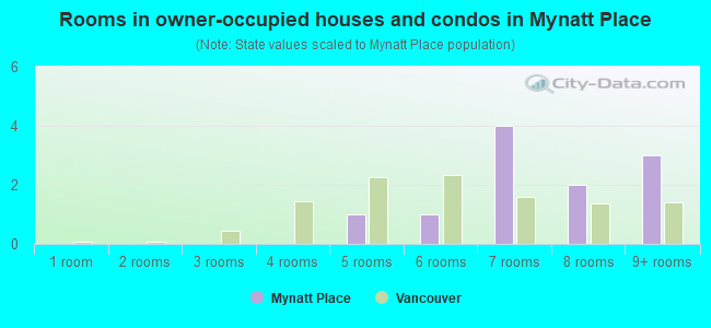 Rooms in owner-occupied houses and condos in Mynatt Place