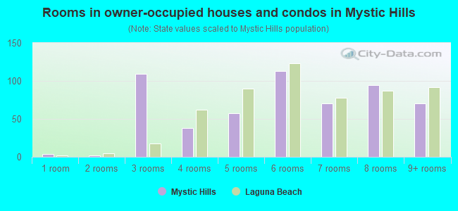 Rooms in owner-occupied houses and condos in Mystic Hills