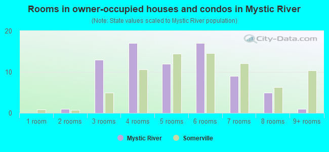 Rooms in owner-occupied houses and condos in Mystic River