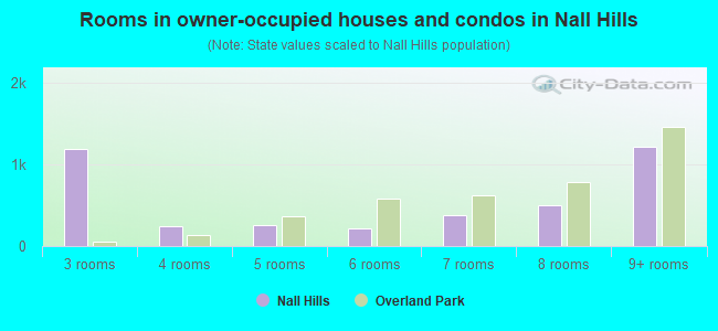 Rooms in owner-occupied houses and condos in Nall Hills